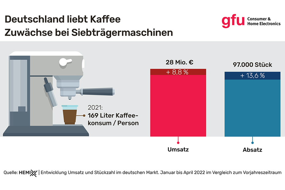 Deutschland liebt Kaffee