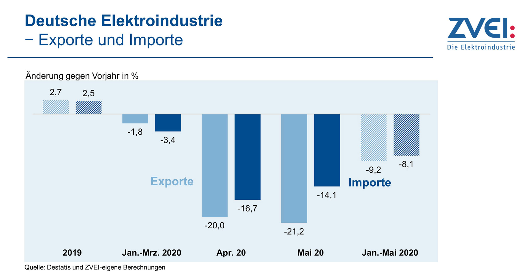ZVEI Klima Exporte Exporte und Importe